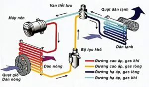 nguyen ly hoat dong cua dieu hoa 1